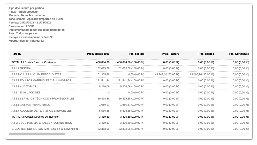 Resumen de presupuesto por partida por tipo de documento