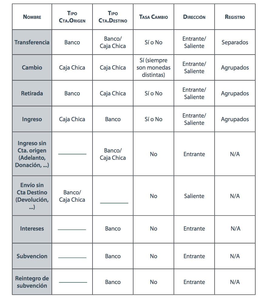 Tabla de movimientos