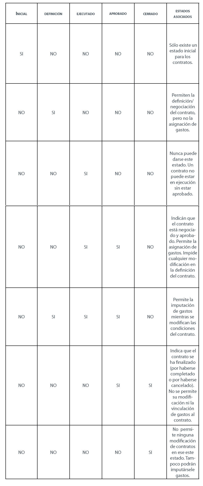 Tabla explicativa del flujo de contratos